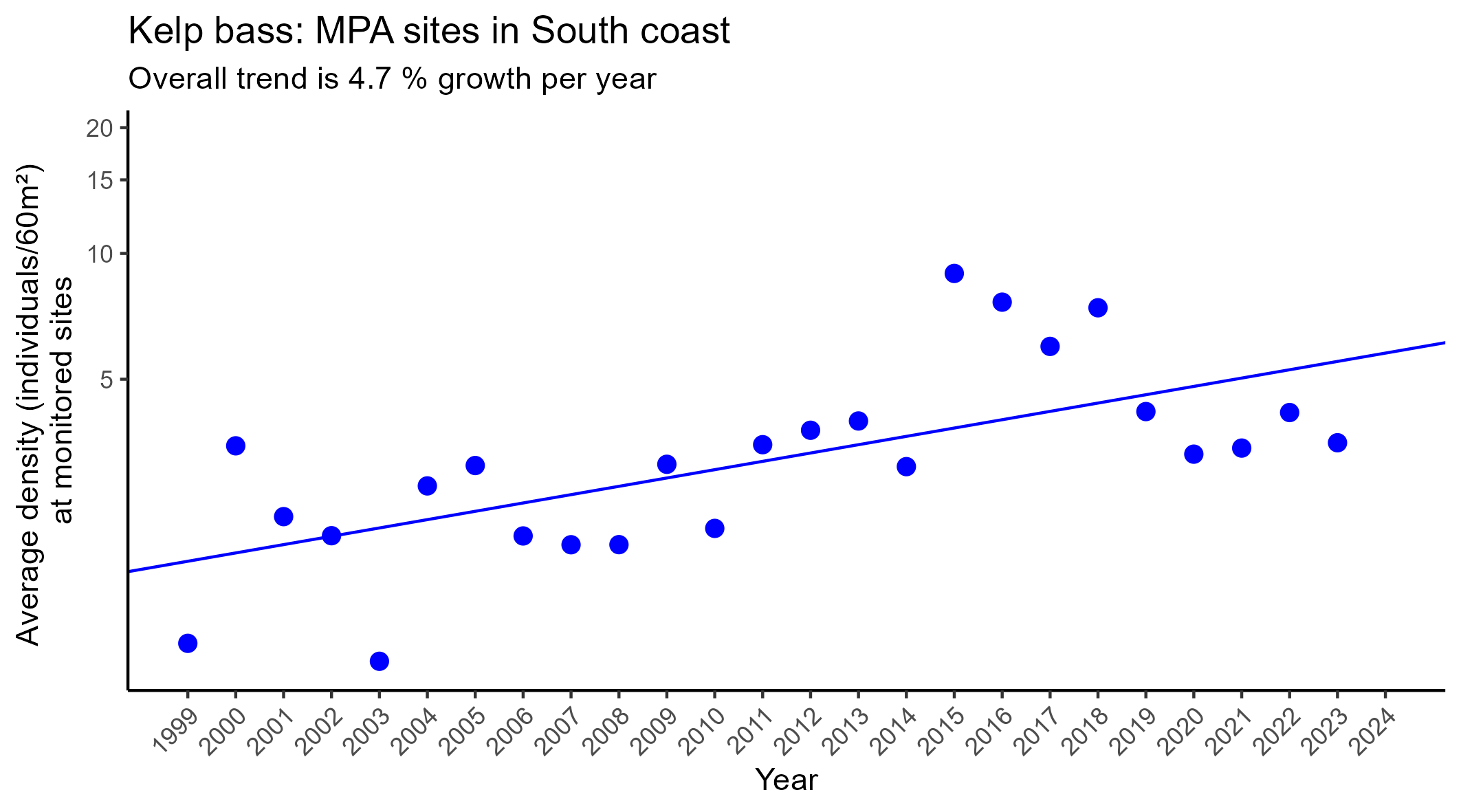 Kelp bass MPA sites regression in South coast